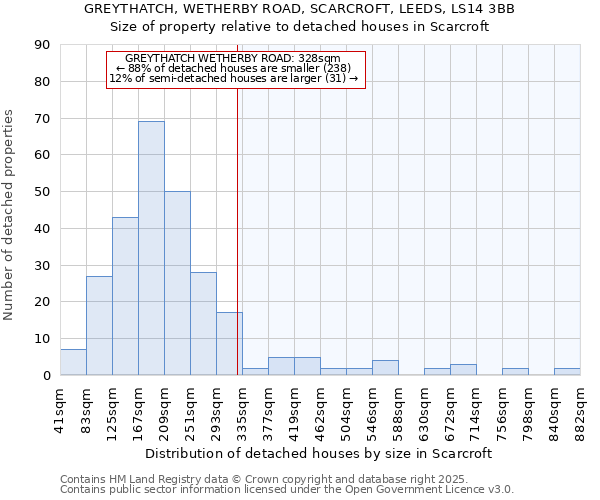 GREYTHATCH, WETHERBY ROAD, SCARCROFT, LEEDS, LS14 3BB: Size of property relative to detached houses houses in Scarcroft