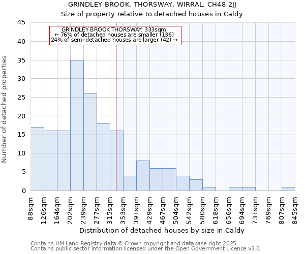 GRINDLEY BROOK, THORSWAY, WIRRAL, CH48 2JJ: Size of property relative to detached houses houses in Caldy