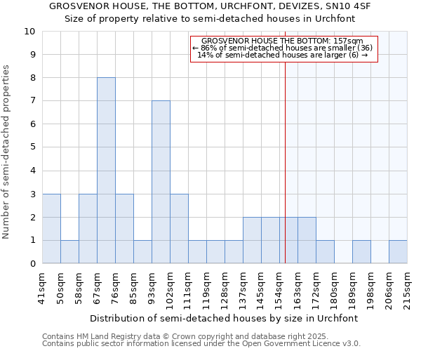 GROSVENOR HOUSE, THE BOTTOM, URCHFONT, DEVIZES, SN10 4SF: Size of property relative to semi-detached houses houses in Urchfont