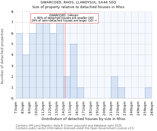 GWARCOED, RHOS, LLANDYSUL, SA44 5EQ: Size of property relative to detached houses houses in Rhos