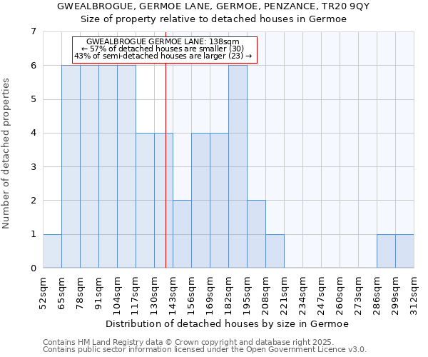 GWEALBROGUE, GERMOE LANE, GERMOE, PENZANCE, TR20 9QY: Size of property relative to detached houses houses in Germoe