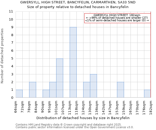 GWERSYLL, HIGH STREET, BANCYFELIN, CARMARTHEN, SA33 5ND: Size of property relative to detached houses houses in Bancyfelin