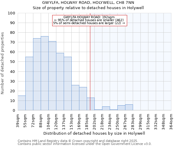 GWYLFA, HOLWAY ROAD, HOLYWELL, CH8 7NN: Size of property relative to detached houses houses in Holywell