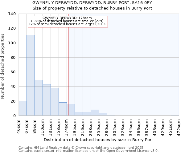GWYNFI, Y DERWYDD, DERWYDD, BURRY PORT, SA16 0EY: Size of property relative to detached houses houses in Burry Port