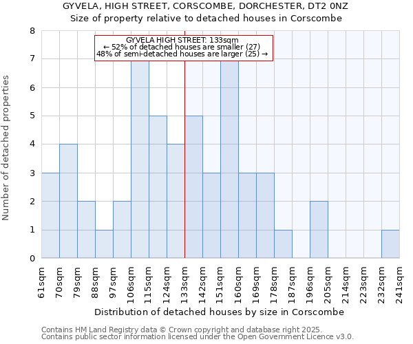 GYVELA, HIGH STREET, CORSCOMBE, DORCHESTER, DT2 0NZ: Size of property relative to detached houses houses in Corscombe