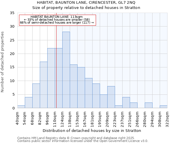 HABITAT, BAUNTON LANE, CIRENCESTER, GL7 2NQ: Size of property relative to detached houses houses in Stratton