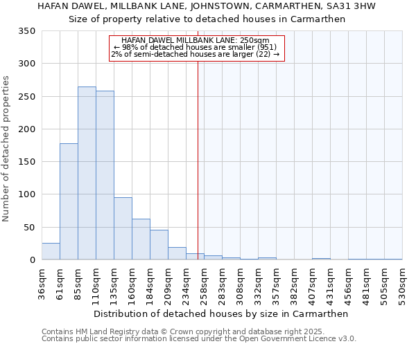 HAFAN DAWEL, MILLBANK LANE, JOHNSTOWN, CARMARTHEN, SA31 3HW: Size of property relative to detached houses houses in Carmarthen