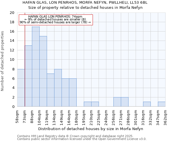 HAFAN GLAS, LON PENRHOS, MORFA NEFYN, PWLLHELI, LL53 6BL: Size of property relative to detached houses houses in Morfa Nefyn