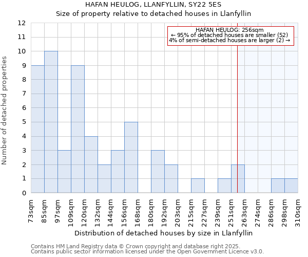 HAFAN HEULOG, LLANFYLLIN, SY22 5ES: Size of property relative to detached houses houses in Llanfyllin