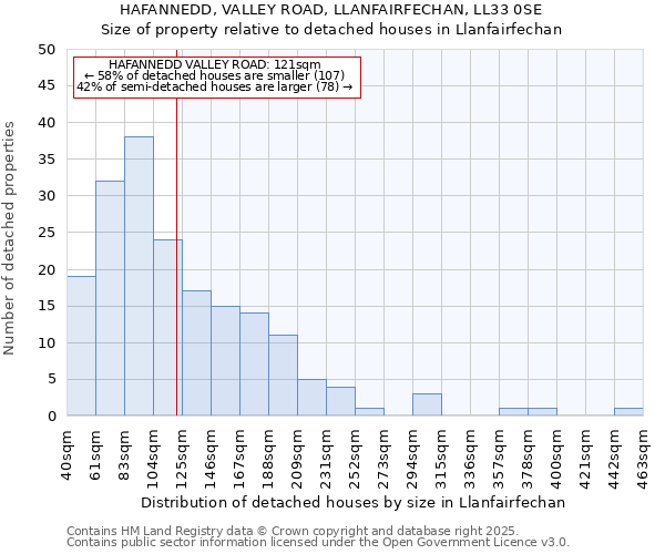 HAFANNEDD, VALLEY ROAD, LLANFAIRFECHAN, LL33 0SE: Size of property relative to detached houses houses in Llanfairfechan