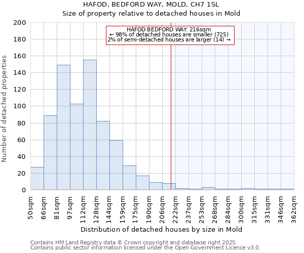 HAFOD, BEDFORD WAY, MOLD, CH7 1SL: Size of property relative to detached houses houses in Mold
