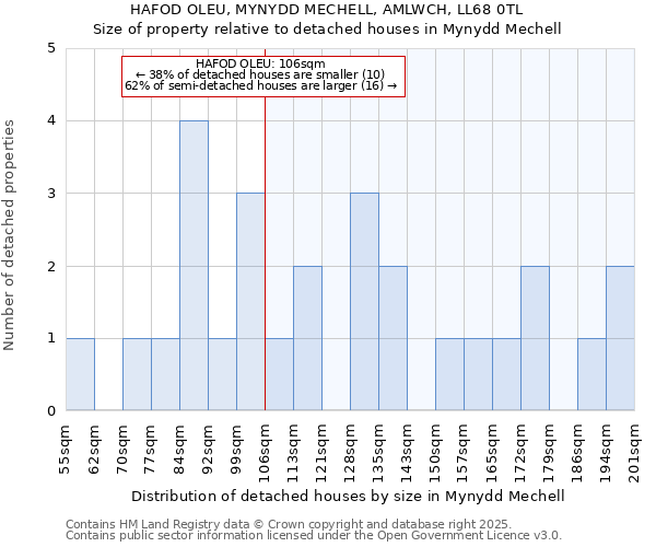 HAFOD OLEU, MYNYDD MECHELL, AMLWCH, LL68 0TL: Size of property relative to detached houses houses in Mynydd Mechell