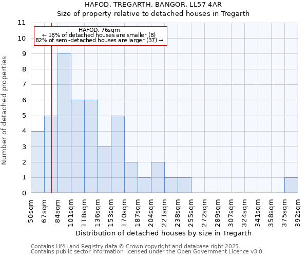 HAFOD, TREGARTH, BANGOR, LL57 4AR: Size of property relative to detached houses houses in Tregarth
