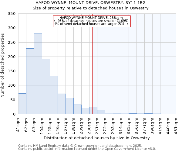 HAFOD WYNNE, MOUNT DRIVE, OSWESTRY, SY11 1BG: Size of property relative to detached houses houses in Oswestry
