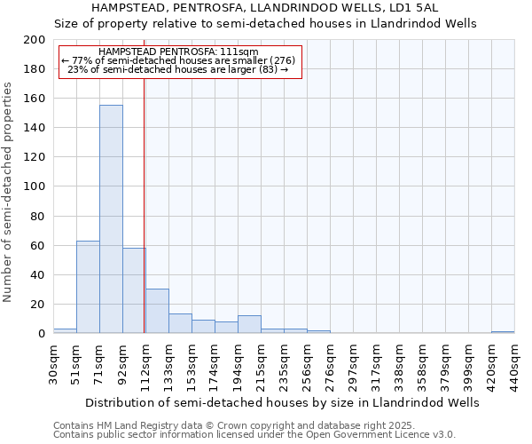 HAMPSTEAD, PENTROSFA, LLANDRINDOD WELLS, LD1 5AL: Size of property relative to semi-detached houses houses in Llandrindod Wells