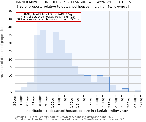 HANNER MAWR, LON FOEL GRAIG, LLANFAIRPWLLGWYNGYLL, LL61 5RA: Size of property relative to detached houses houses in Llanfair Pwllgwyngyll