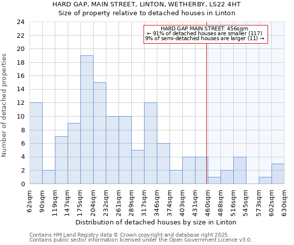 HARD GAP, MAIN STREET, LINTON, WETHERBY, LS22 4HT: Size of property relative to detached houses houses in Linton