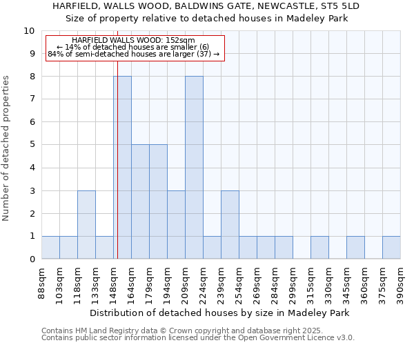 HARFIELD, WALLS WOOD, BALDWINS GATE, NEWCASTLE, ST5 5LD: Size of property relative to detached houses houses in Madeley Park