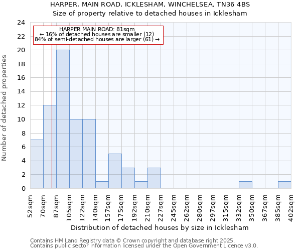 HARPER, MAIN ROAD, ICKLESHAM, WINCHELSEA, TN36 4BS: Size of property relative to detached houses houses in Icklesham