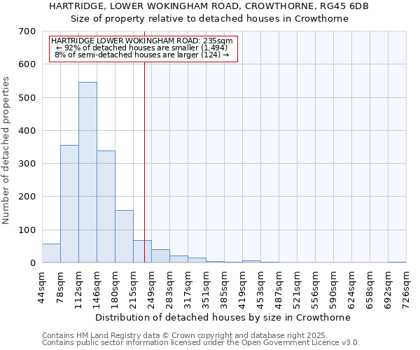 HARTRIDGE, LOWER WOKINGHAM ROAD, CROWTHORNE, RG45 6DB: Size of property relative to detached houses houses in Crowthorne