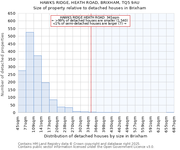 HAWKS RIDGE, HEATH ROAD, BRIXHAM, TQ5 9AU: Size of property relative to detached houses houses in Brixham