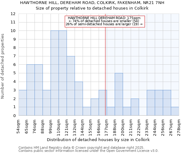 HAWTHORNE HILL, DEREHAM ROAD, COLKIRK, FAKENHAM, NR21 7NH: Size of property relative to detached houses houses in Colkirk