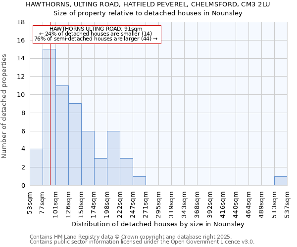 HAWTHORNS, ULTING ROAD, HATFIELD PEVEREL, CHELMSFORD, CM3 2LU: Size of property relative to detached houses houses in Nounsley