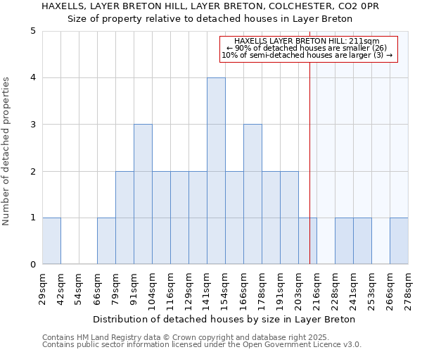 HAXELLS, LAYER BRETON HILL, LAYER BRETON, COLCHESTER, CO2 0PR: Size of property relative to detached houses houses in Layer Breton