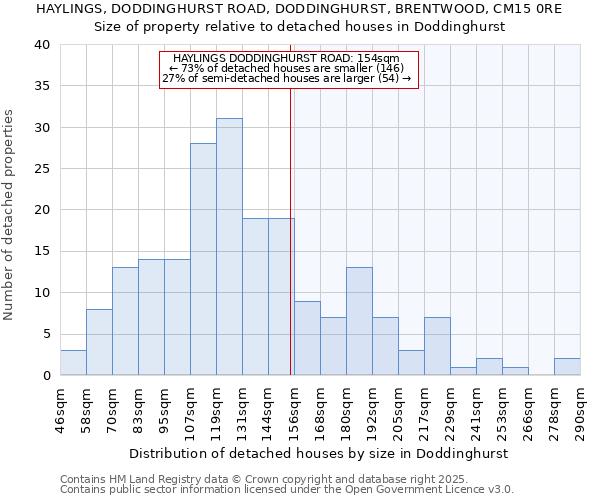 HAYLINGS, DODDINGHURST ROAD, DODDINGHURST, BRENTWOOD, CM15 0RE: Size of property relative to detached houses houses in Doddinghurst