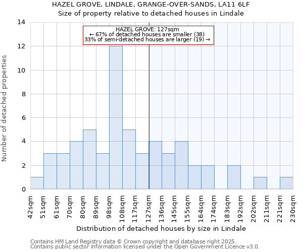 HAZEL GROVE, LINDALE, GRANGE-OVER-SANDS, LA11 6LF: Size of property relative to detached houses houses in Lindale