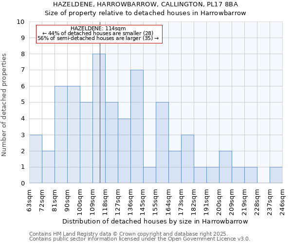 HAZELDENE, HARROWBARROW, CALLINGTON, PL17 8BA: Size of property relative to detached houses houses in Harrowbarrow