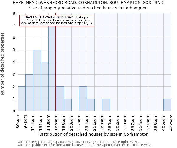 HAZELMEAD, WARNFORD ROAD, CORHAMPTON, SOUTHAMPTON, SO32 3ND: Size of property relative to detached houses houses in Corhampton