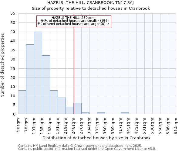 HAZELS, THE HILL, CRANBROOK, TN17 3AJ: Size of property relative to detached houses houses in Cranbrook