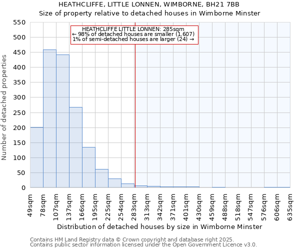 HEATHCLIFFE, LITTLE LONNEN, WIMBORNE, BH21 7BB: Size of property relative to detached houses houses in Wimborne Minster