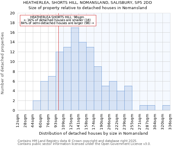 HEATHERLEA, SHORTS HILL, NOMANSLAND, SALISBURY, SP5 2DD: Size of property relative to detached houses houses in Nomansland