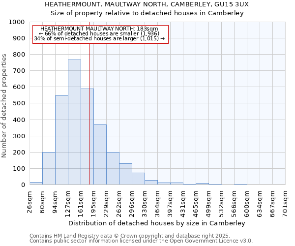 HEATHERMOUNT, MAULTWAY NORTH, CAMBERLEY, GU15 3UX: Size of property relative to detached houses houses in Camberley