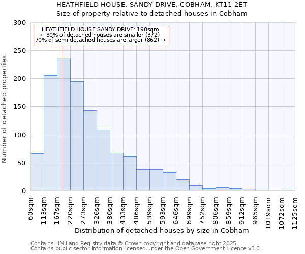 HEATHFIELD HOUSE, SANDY DRIVE, COBHAM, KT11 2ET: Size of property relative to detached houses houses in Cobham