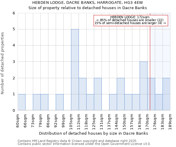 HEBDEN LODGE, DACRE BANKS, HARROGATE, HG3 4EW: Size of property relative to detached houses houses in Dacre Banks