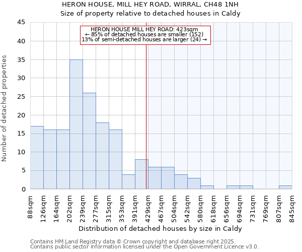 HERON HOUSE, MILL HEY ROAD, WIRRAL, CH48 1NH: Size of property relative to detached houses houses in Caldy