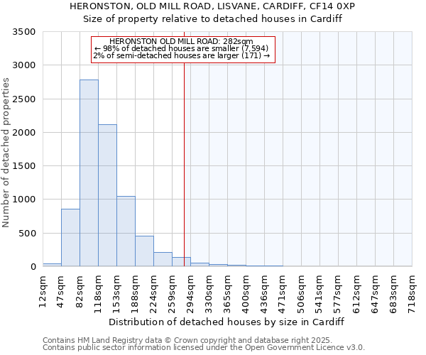 HERONSTON, OLD MILL ROAD, LISVANE, CARDIFF, CF14 0XP: Size of property relative to detached houses houses in Cardiff
