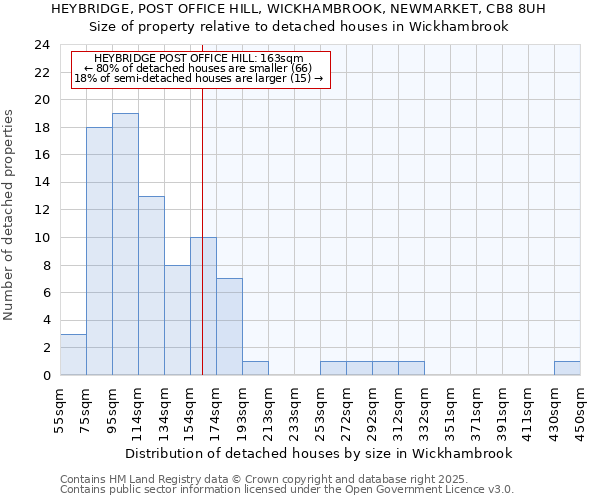 HEYBRIDGE, POST OFFICE HILL, WICKHAMBROOK, NEWMARKET, CB8 8UH: Size of property relative to detached houses houses in Wickhambrook