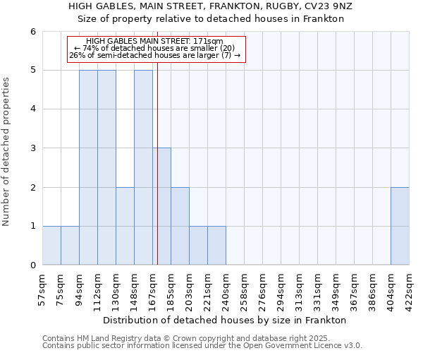 HIGH GABLES, MAIN STREET, FRANKTON, RUGBY, CV23 9NZ: Size of property relative to detached houses houses in Frankton