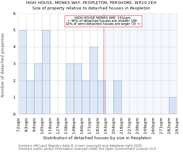 HIGH HOUSE, MONKS WAY, PEOPLETON, PERSHORE, WR10 2EH: Size of property relative to detached houses houses in Peopleton