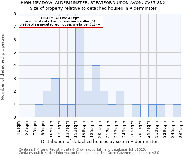 HIGH MEADOW, ALDERMINSTER, STRATFORD-UPON-AVON, CV37 8NX: Size of property relative to detached houses houses in Alderminster