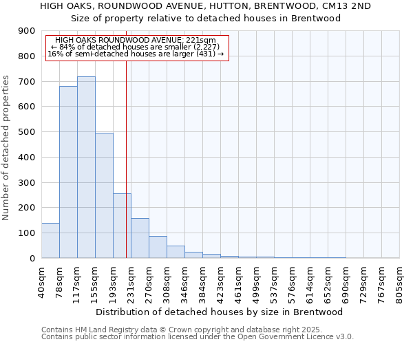 HIGH OAKS, ROUNDWOOD AVENUE, HUTTON, BRENTWOOD, CM13 2ND: Size of property relative to detached houses houses in Brentwood