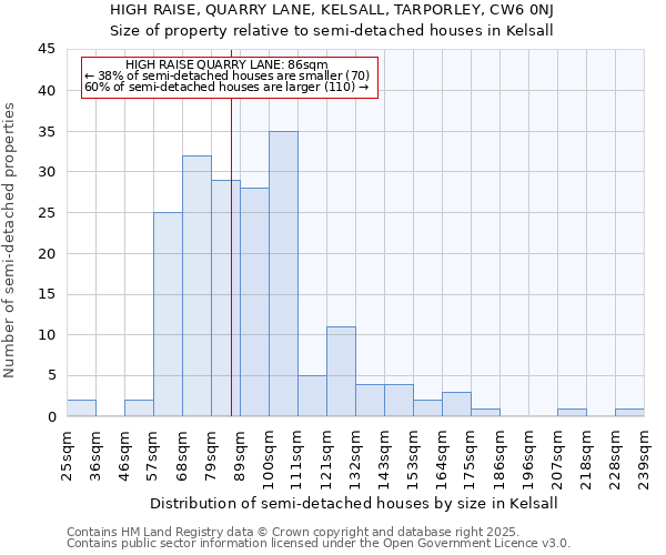 HIGH RAISE, QUARRY LANE, KELSALL, TARPORLEY, CW6 0NJ: Size of property relative to semi-detached houses houses in Kelsall
