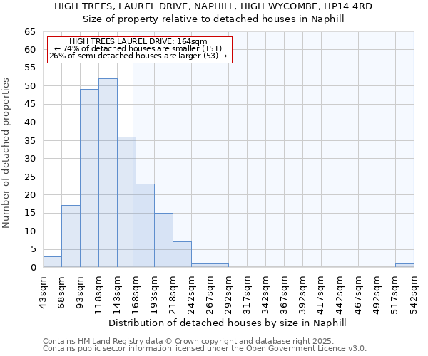 HIGH TREES, LAUREL DRIVE, NAPHILL, HIGH WYCOMBE, HP14 4RD: Size of property relative to detached houses houses in Naphill