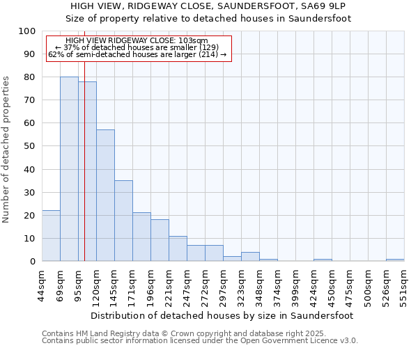 HIGH VIEW, RIDGEWAY CLOSE, SAUNDERSFOOT, SA69 9LP: Size of property relative to detached houses houses in Saundersfoot