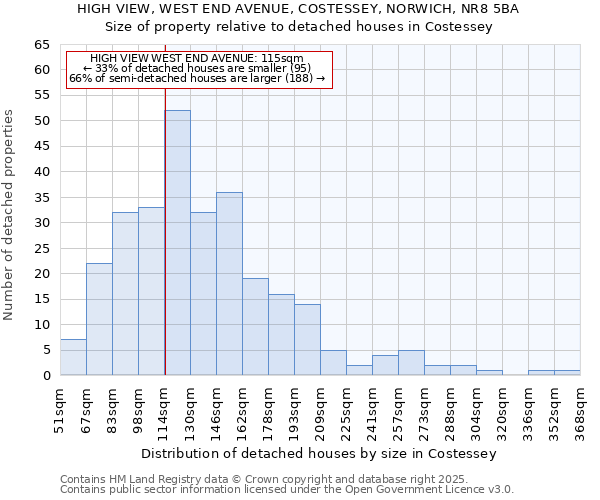 HIGH VIEW, WEST END AVENUE, COSTESSEY, NORWICH, NR8 5BA: Size of property relative to detached houses houses in Costessey
