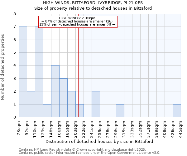 HIGH WINDS, BITTAFORD, IVYBRIDGE, PL21 0ES: Size of property relative to detached houses houses in Bittaford
